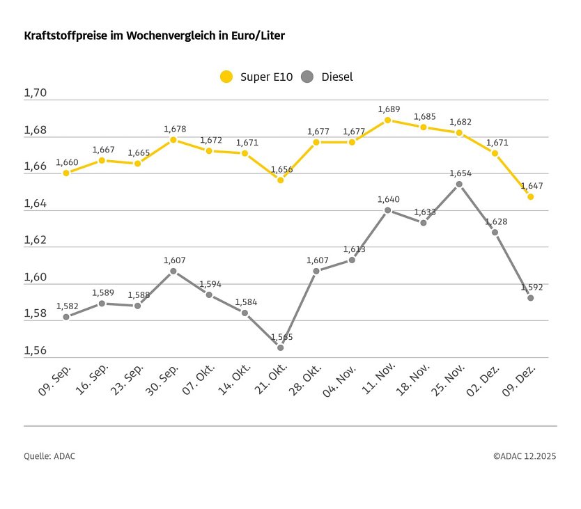 ADAC Tankstellenbericht (Foto: ADAC)