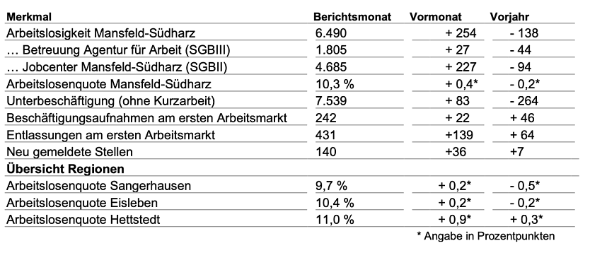 Bild: Eine Tabelle zur regionalen Entwicklung am Arbeitsmarkt im Dezember 2025
