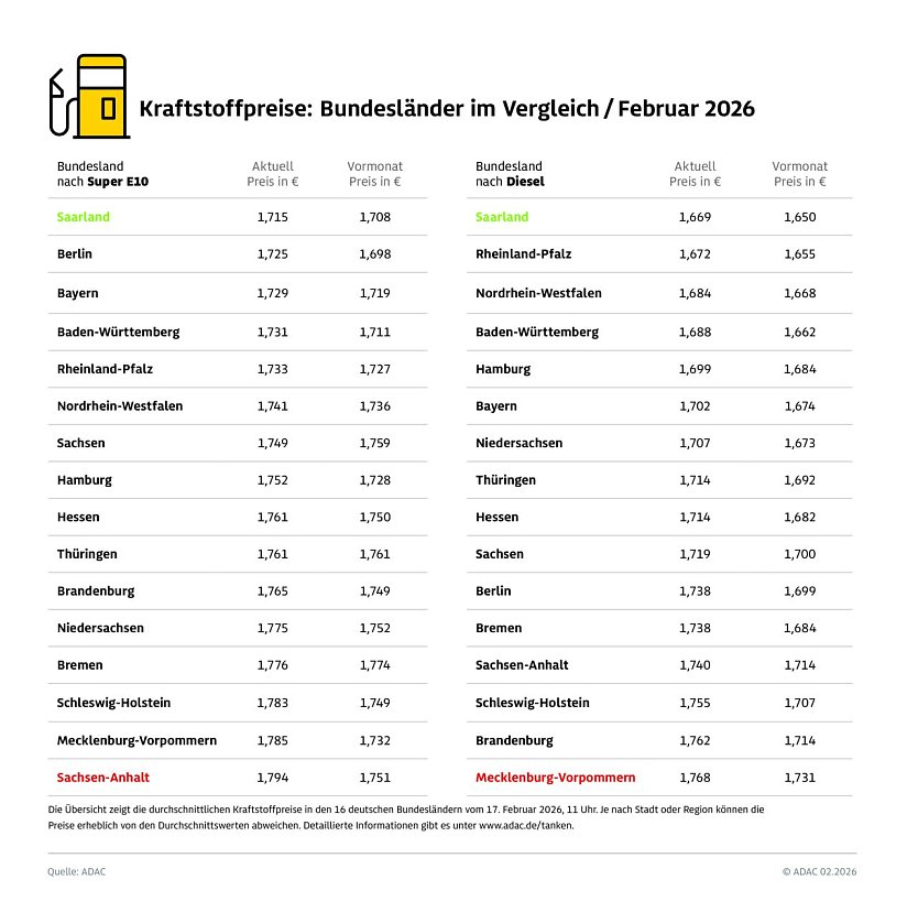 ADAC Tankstellenbericht (Foto: ADAC)