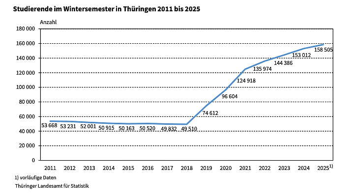 Zahl der Studierenden an Th&uuml;ringer Fachhochschulen. (Foto: Grafik: Statistisches Landesamt)