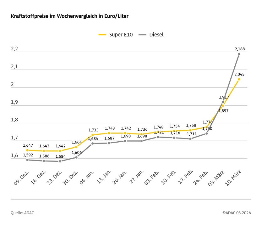 ADAC Tankstellenbericht (Foto: ADAC)