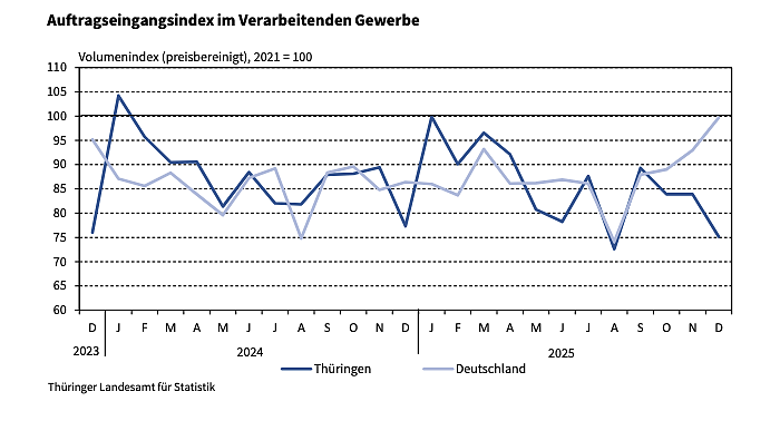 Auftragseingangsindex im Verarbeitenden Gewerbe (Foto: Grafik: Statistisches Landesamt)