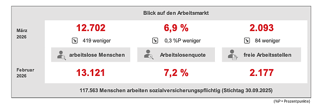 In Nordth&uuml;ringen gab es im M&auml;rz etwas weniger Arbeitslose.  (Foto: Grafik: Arbeitsagentur )