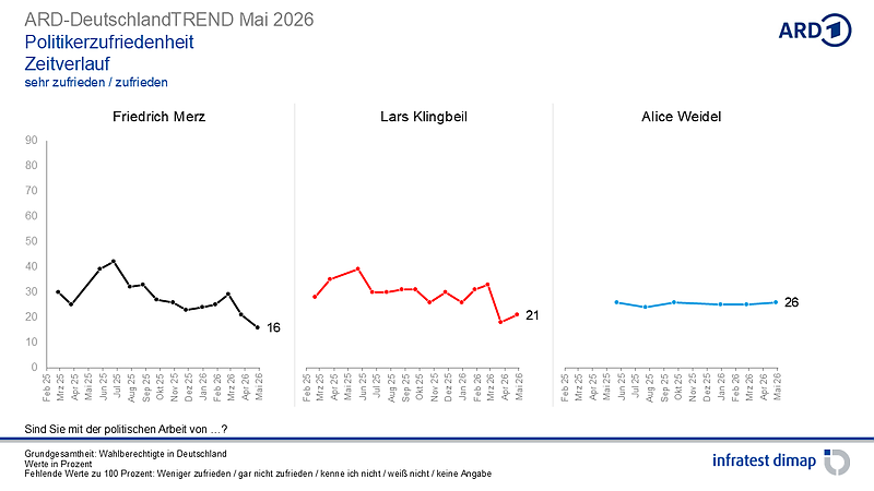 Grafik  (Foto: infratest dimap, im Auftrag der ARD)