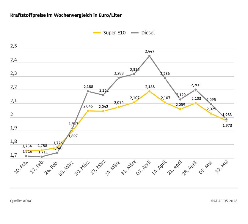 ADAC Tankstellenbericht (Foto: ADAC)
