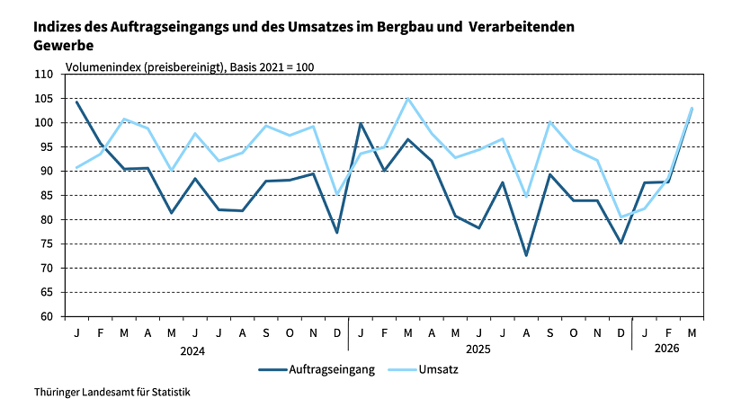 Indizes des Auftragseingangs und des Umsatzes im Bergbau und Verarbeitenden Gewerbe (Foto: Quelle: Statitisches Landesamt)