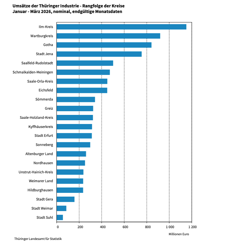 Ums&auml;tze der Th&uuml;ringer Industrie, Rangfolge der Kreise im Zeitraum Januar bis M&auml;rz 2026. (Foto: Quelle: Statitisches Landesamt)
