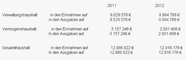 Bild: Haushaltszahlen