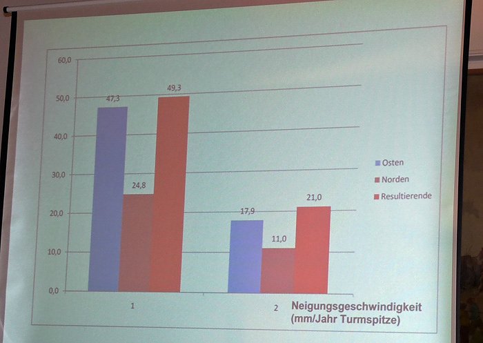 Bild: Neigungsgeschwindigkeit halbiert