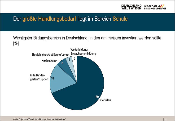 Bild: Umfrage zur Bildung