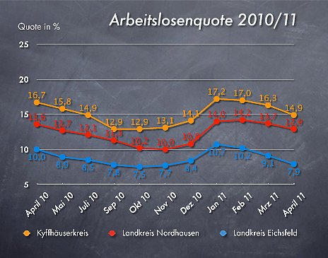 Bild: ArbeitslosenzahlenApril 2011