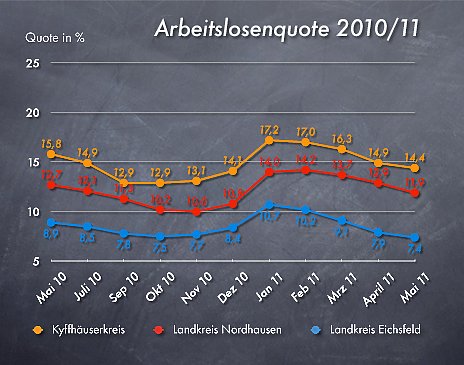 Bild: Arbeitslosenzahlen Mai 2011