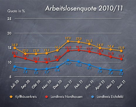Bild: Arbeitslosenzahlen Juni 2011