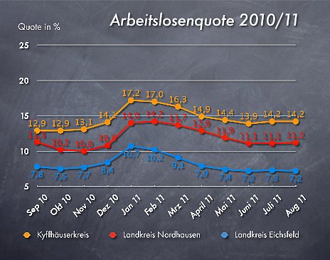 Bild: Arbeitslosenquote August 2011