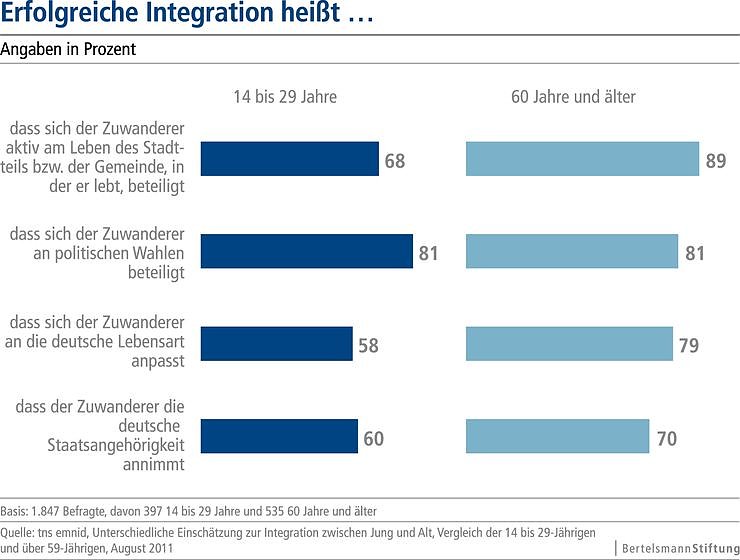Bild: Umfrage
