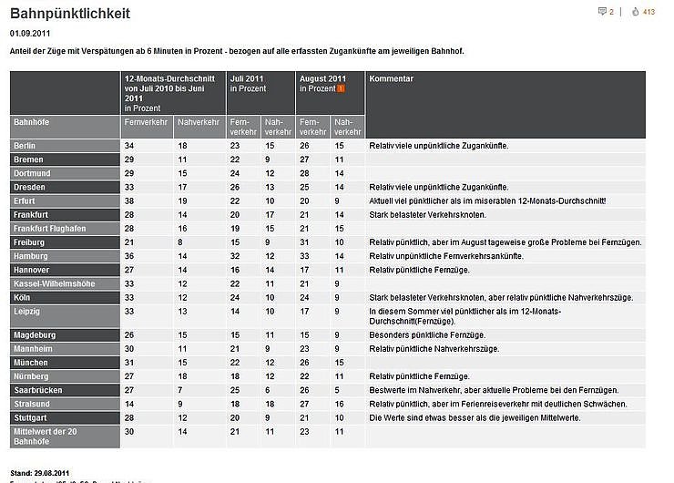 Bild: Tabelle