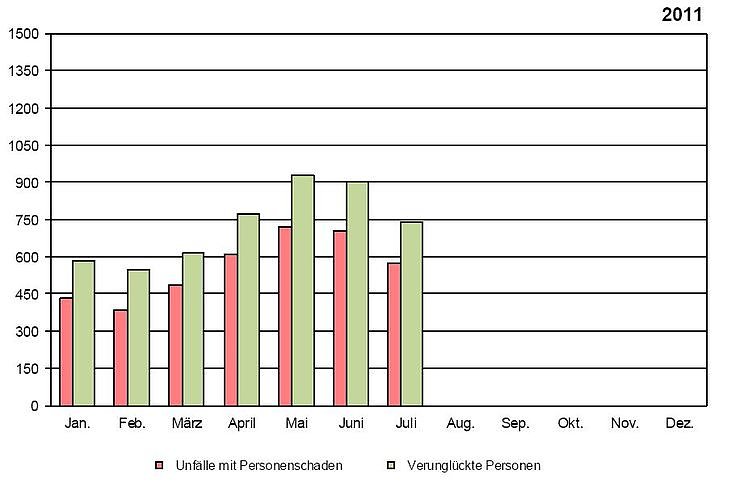 Bild: Statistik 2011