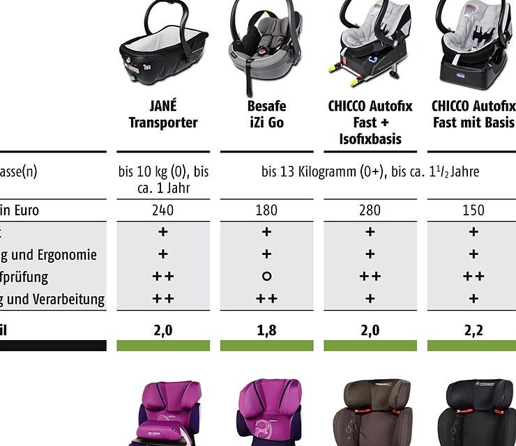 Bild: Kindersitze getestet