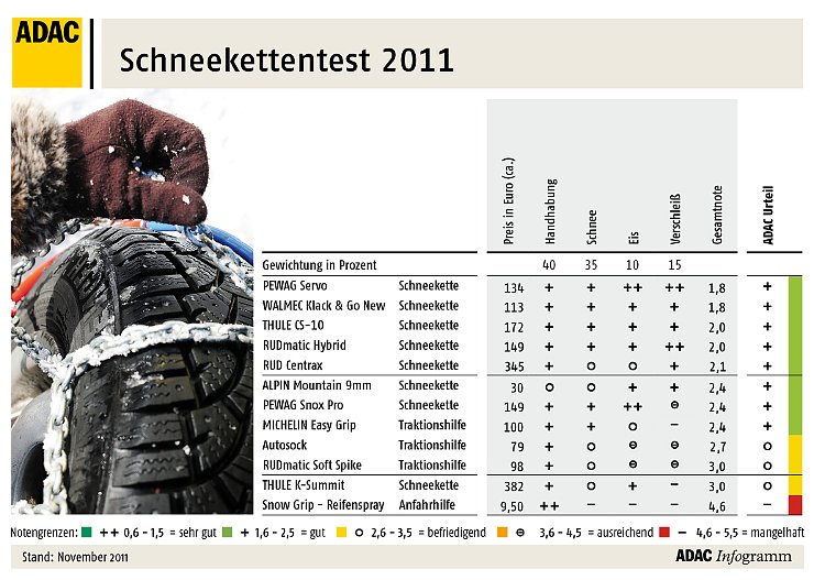 Bild: Test