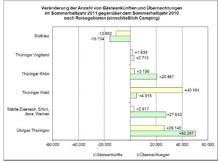 Bild: R&uuml;ckgang im S&uuml;dharz
