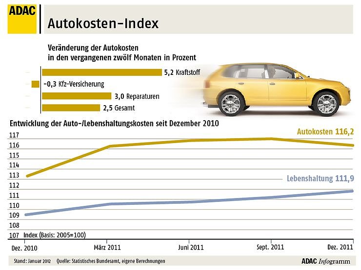 Bild: Autokostenindes