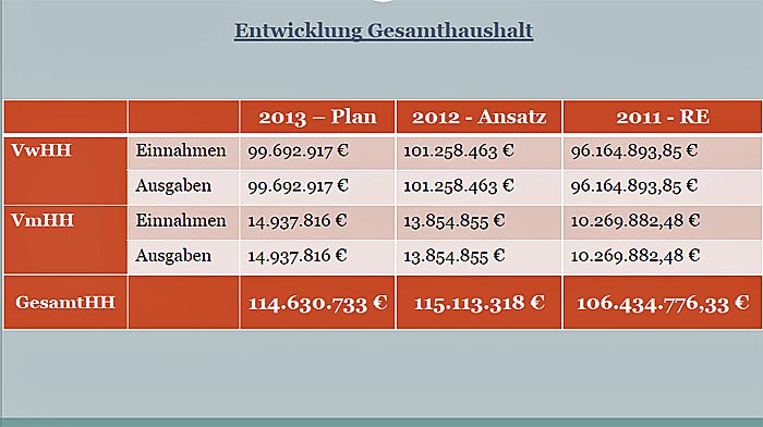 Bild: Haushalt