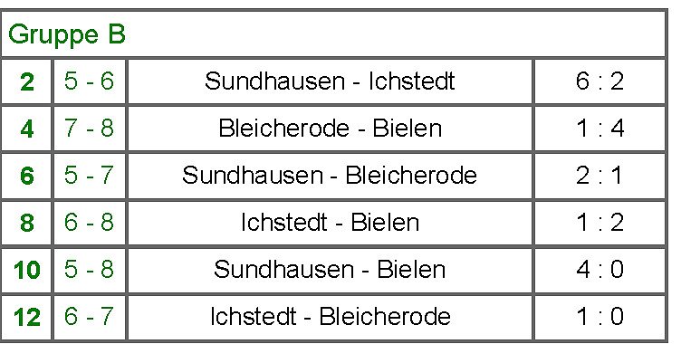Bild: Ergebnisse Vorrunden