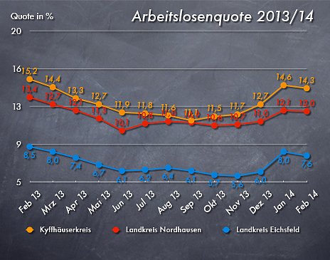 Bild: Arbeitslosenzahlen Feb. 2014