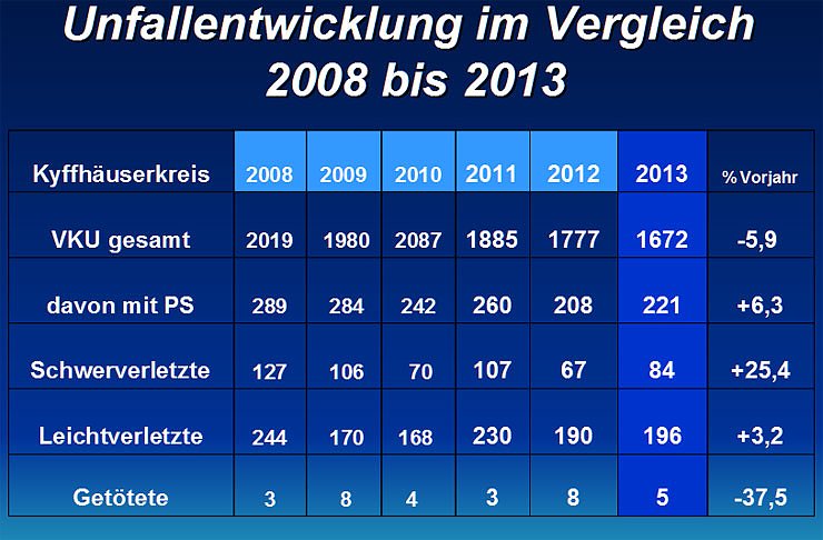 Bild: Verkehrsunfallstatistik f&uuml;r 2013 (1)