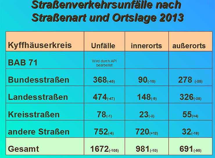 Bild: Verkehrsunfallstatistik f&uuml;r 2013 (1)