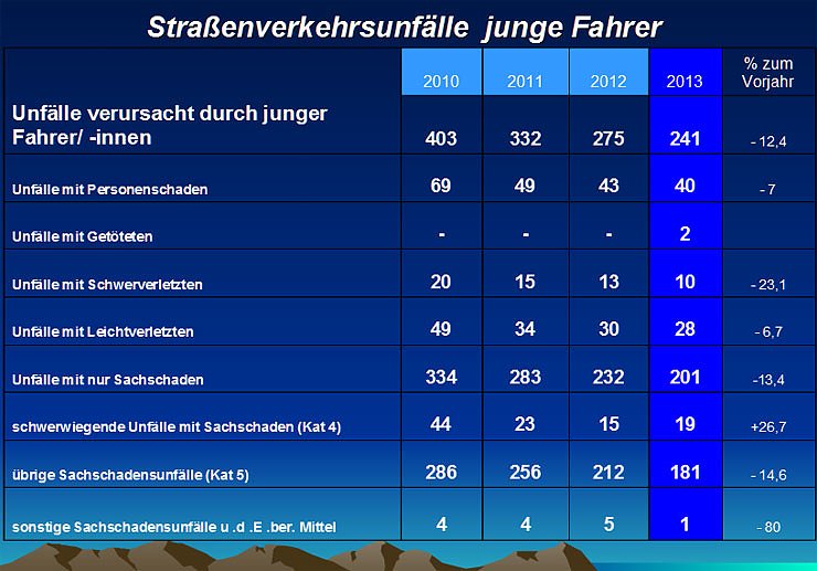 Bild: Verkehrsunfallstatistik f&uuml;r 2013 (2)