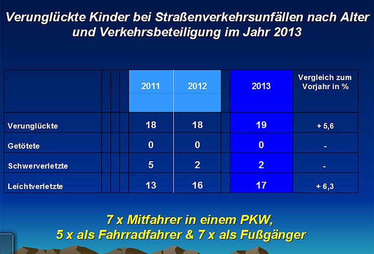 Bild: Verkehrsunfallstatistik f&uuml;r 2013 (2)