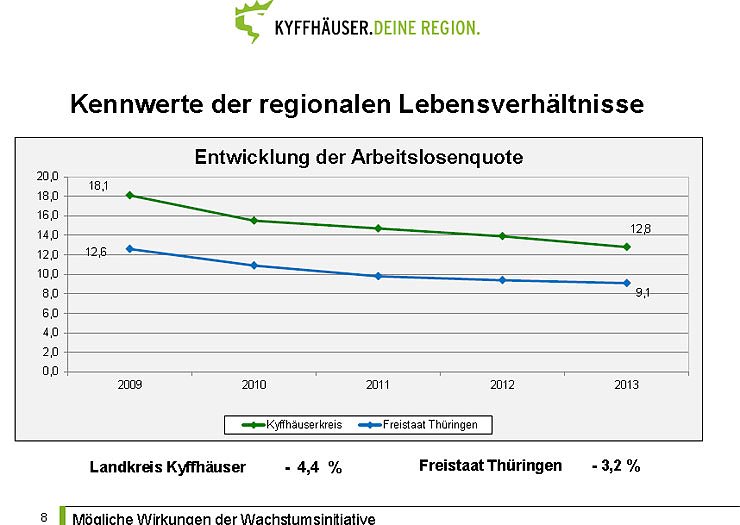 Bild: Zwischenbilanz zur Wachstumsinitiative Kyffh&auml;user