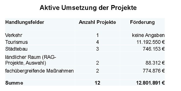 Bild: Zwischenbilanz zur Wachstumsinitiative Kyffh&auml;user