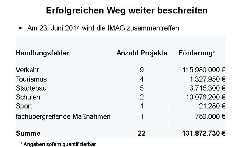 Bild: Zwischenbilanz zur Wachstumsinitiative Kyffh&auml;user