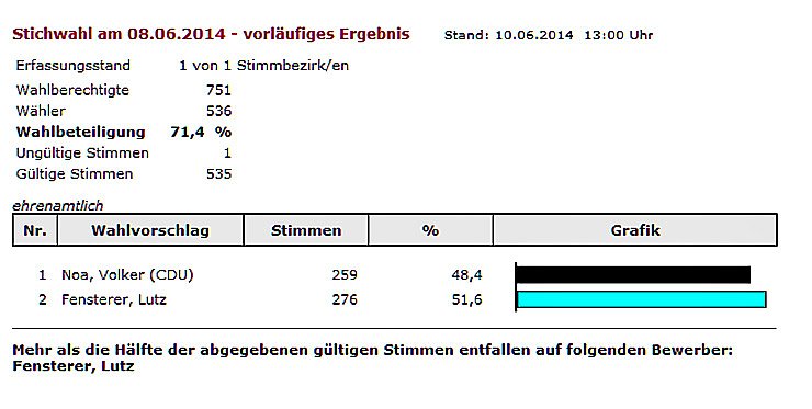 Bild: Wahlen abgeschlossen