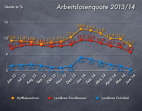 Bild: Arbeitslosenquote Juni 2014