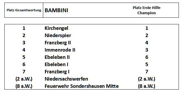 Bild: Ergebnisse des Kreiswettbewerbs 2014