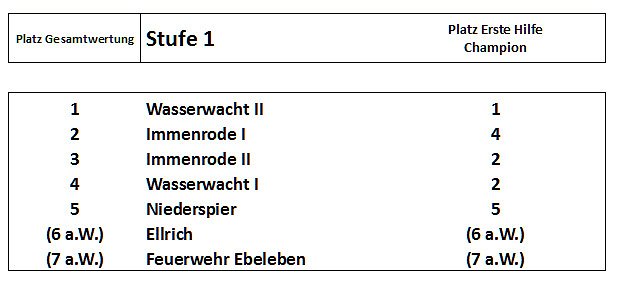 Bild: Ergebnisse des Kreiswettbewerbs 2014