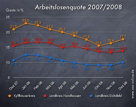 Bild: Arbeitslosenquote Dezember 2008