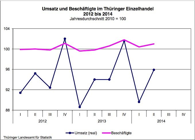 Bild: Entwicklung der Ums&auml;tze und der Besch&auml;ftigungszahlen im Th&uuml;ringer Einzelhandel