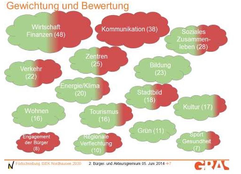Bild: Ergebnisse des ersten Workshops
