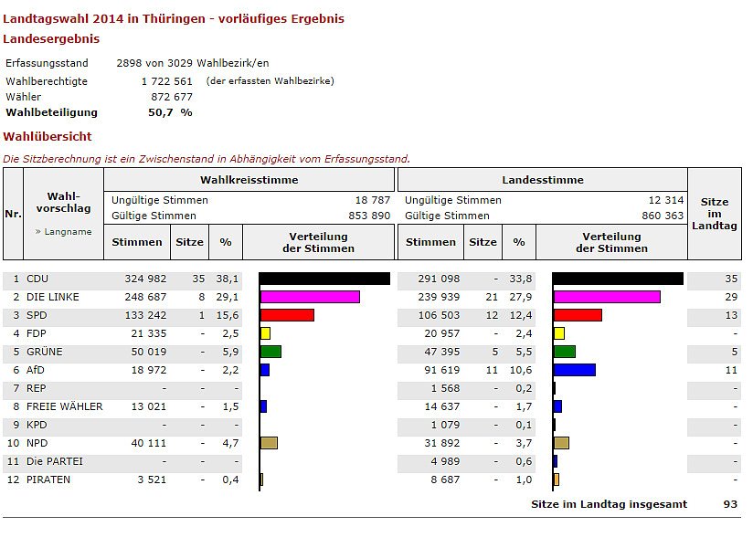 Bild: Landeszwischenergebnis 