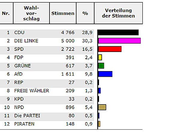 Bild: Wahl 2014: So w&auml;hlte der Wahlkreis 10 (Endstand)