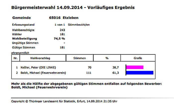 Bild: B&uuml;rgermeisterwahl Etzleben