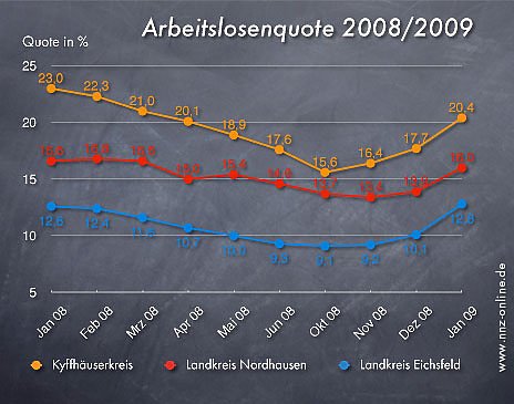 Bild: Arbeitslosenquote Januar 2009