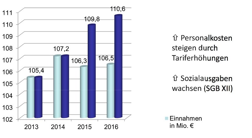 Bild: Haushaltszahlen des Landkreises und Prognosen f&uuml;r die kommenden Jahre