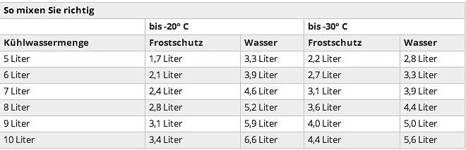 Bild: Tabelle