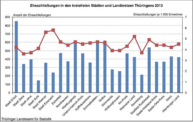 Bild: Eheschlie&szlig;ungen in den Kreisfreien St&auml;dten und Landkreisen Th&uuml;ringens 2013
