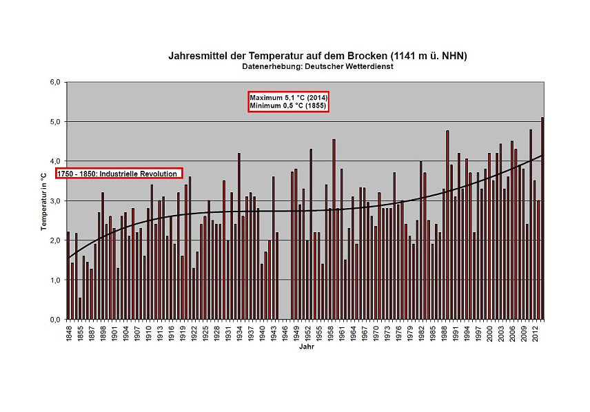 Bild: Jahresmittel der Temperaturen auf dem Brocken
